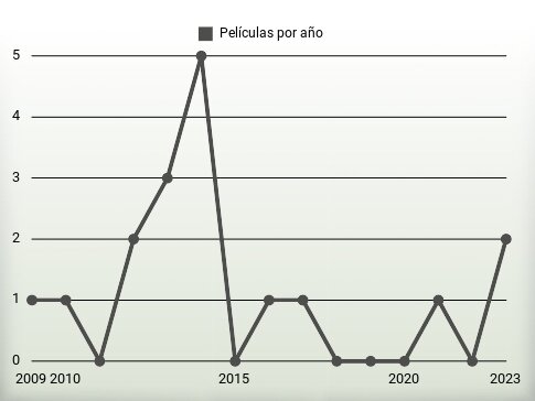 Películas por año