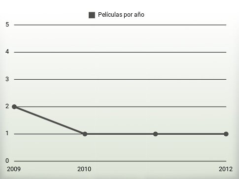 Películas por año