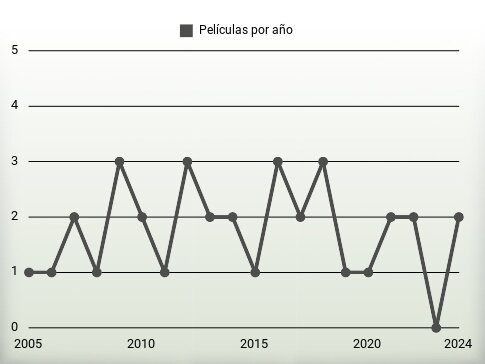 Películas por año