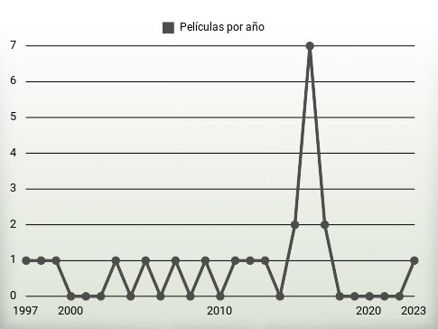 Películas por año