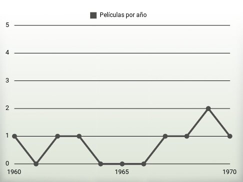 Películas por año