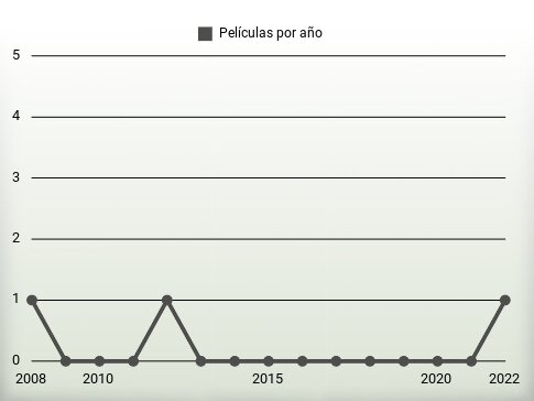 Películas por año