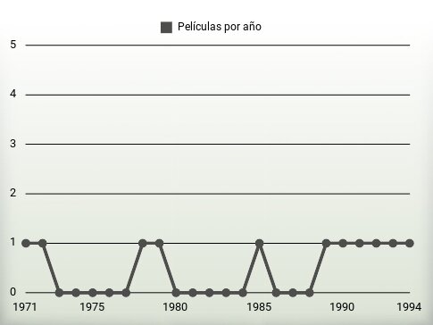 Películas por año