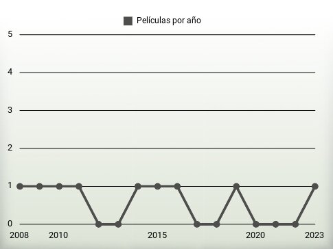 Películas por año