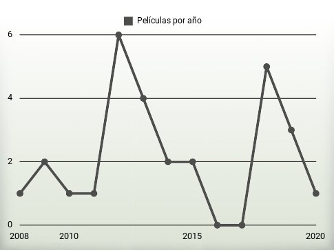 Películas por año