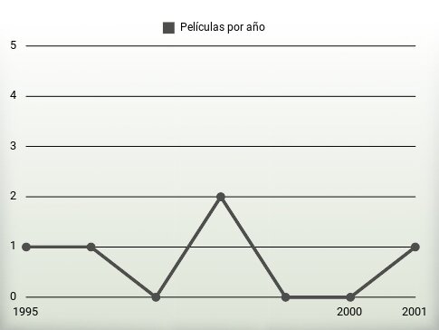 Películas por año