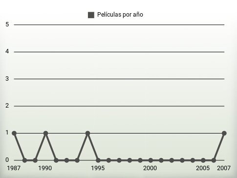 Películas por año