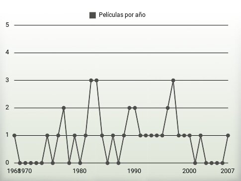 Películas por año