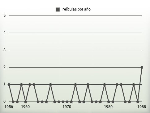 Películas por año