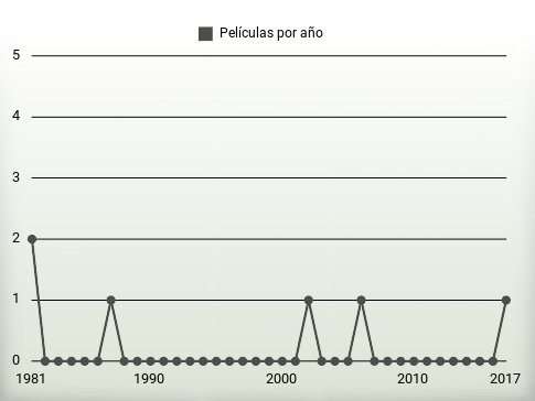 Películas por año