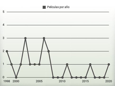 Películas por año