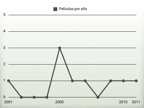 Películas por año