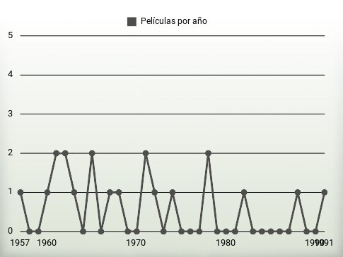 Películas por año