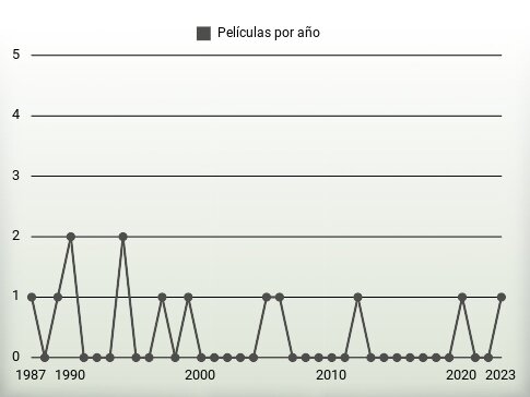 Películas por año