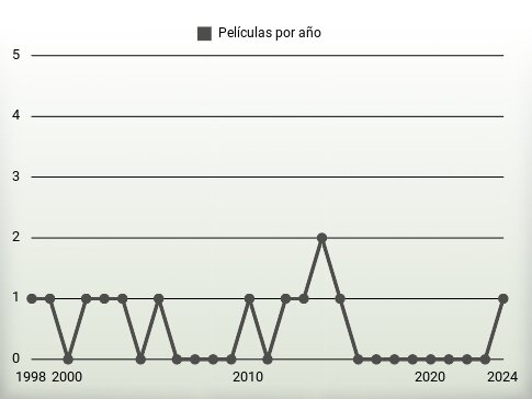 Películas por año