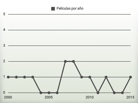 Películas por año