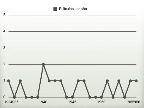 Películas por año