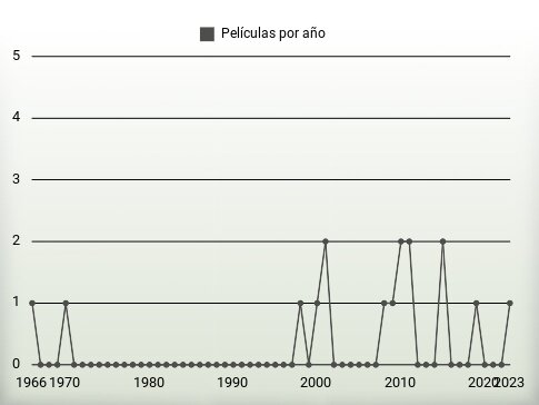 Películas por año