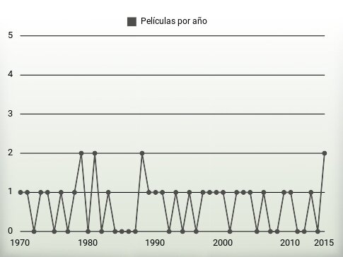 Películas por año