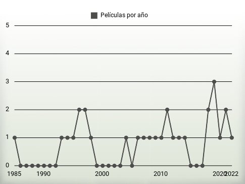 Películas por año