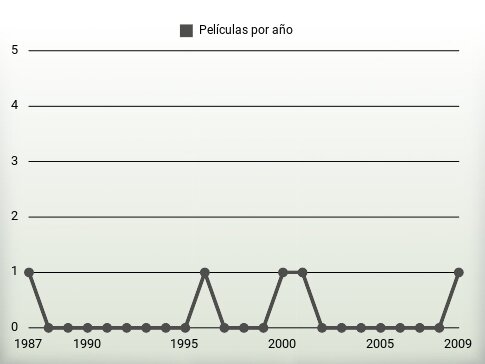 Películas por año