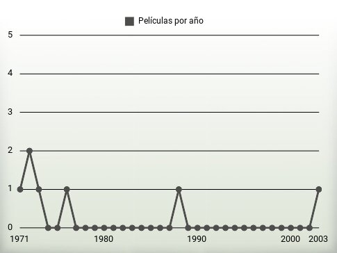 Películas por año