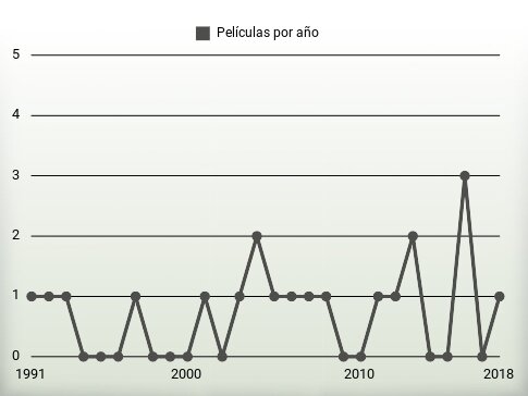 Películas por año