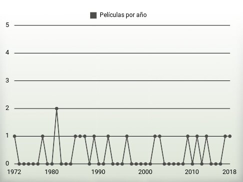 Películas por año