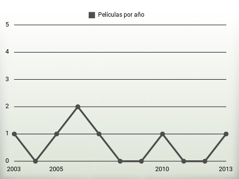 Películas por año