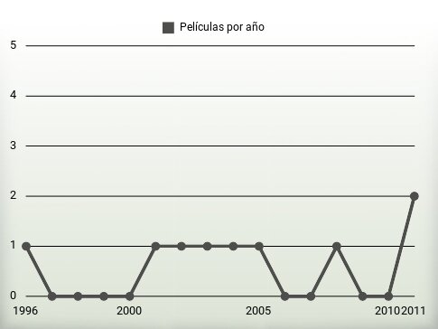 Películas por año