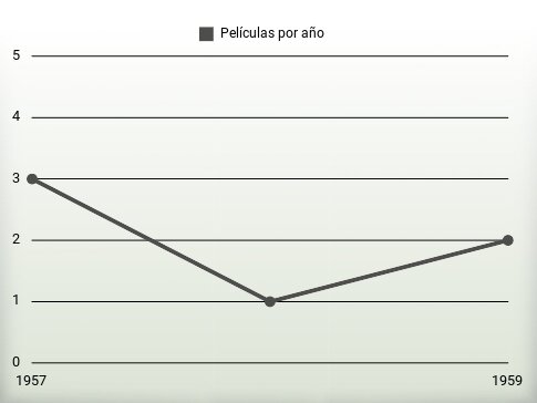 Películas por año