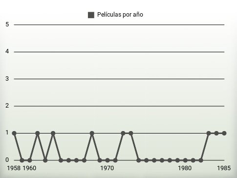 Películas por año