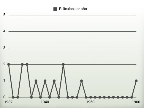 Películas por año