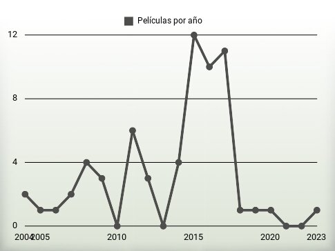 Películas por año