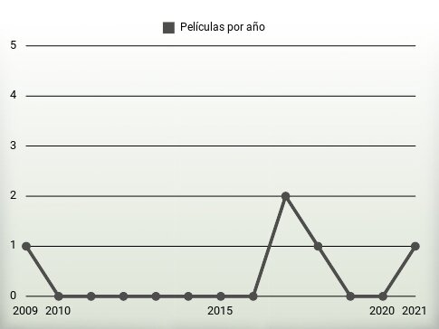 Películas por año