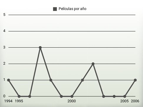 Películas por año