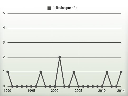 Películas por año