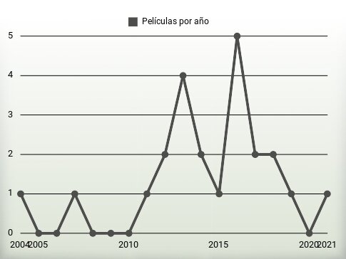 Películas por año