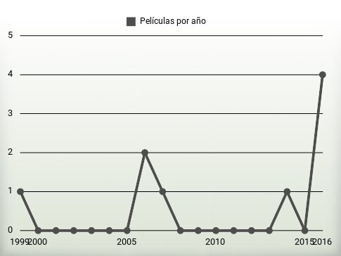 Películas por año