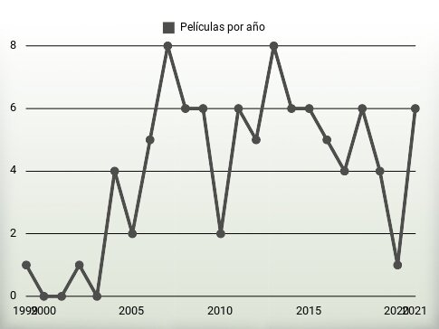 Películas por año