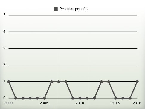 Películas por año