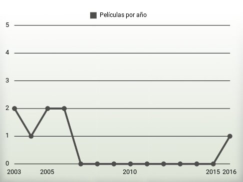 Películas por año