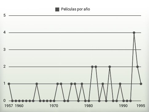 Películas por año