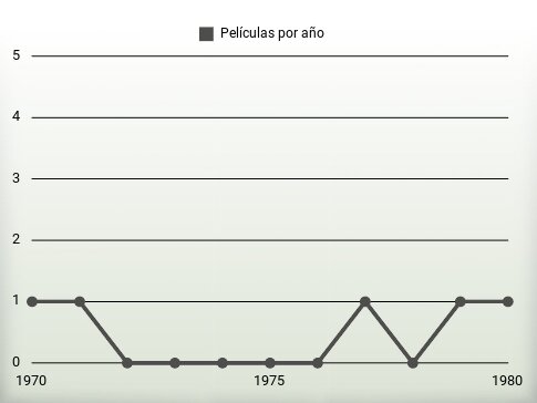 Películas por año