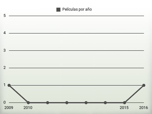 Películas por año