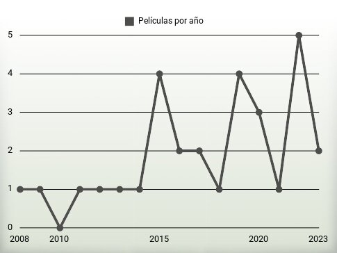 Películas por año