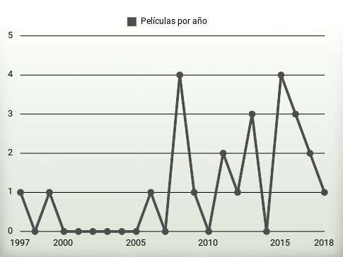 Películas por año