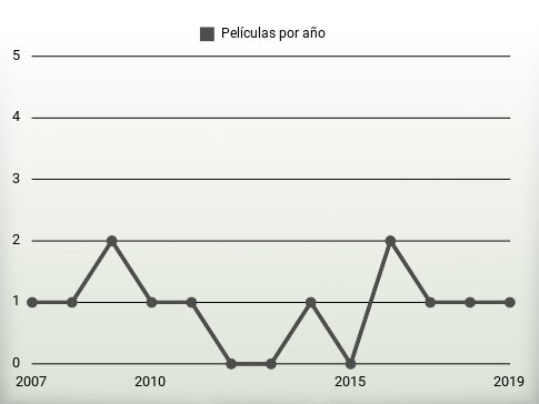 Películas por año