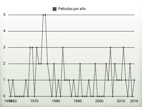 Películas por año