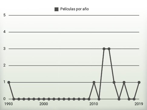 Películas por año